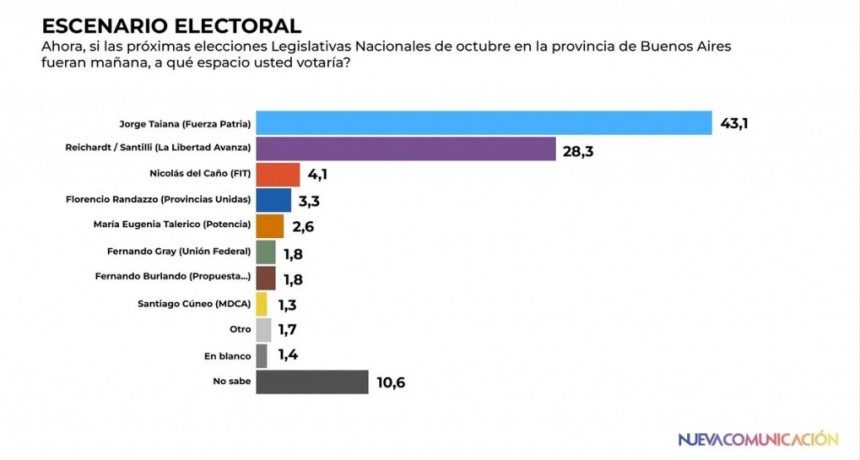 El 26/10 Axel Kicillof volver&aacute; a ganarle a Javier Milei (pese a Trump / Bessent)